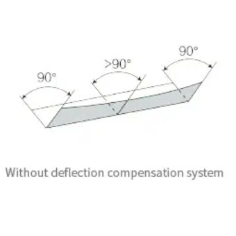 Without deflection compensation